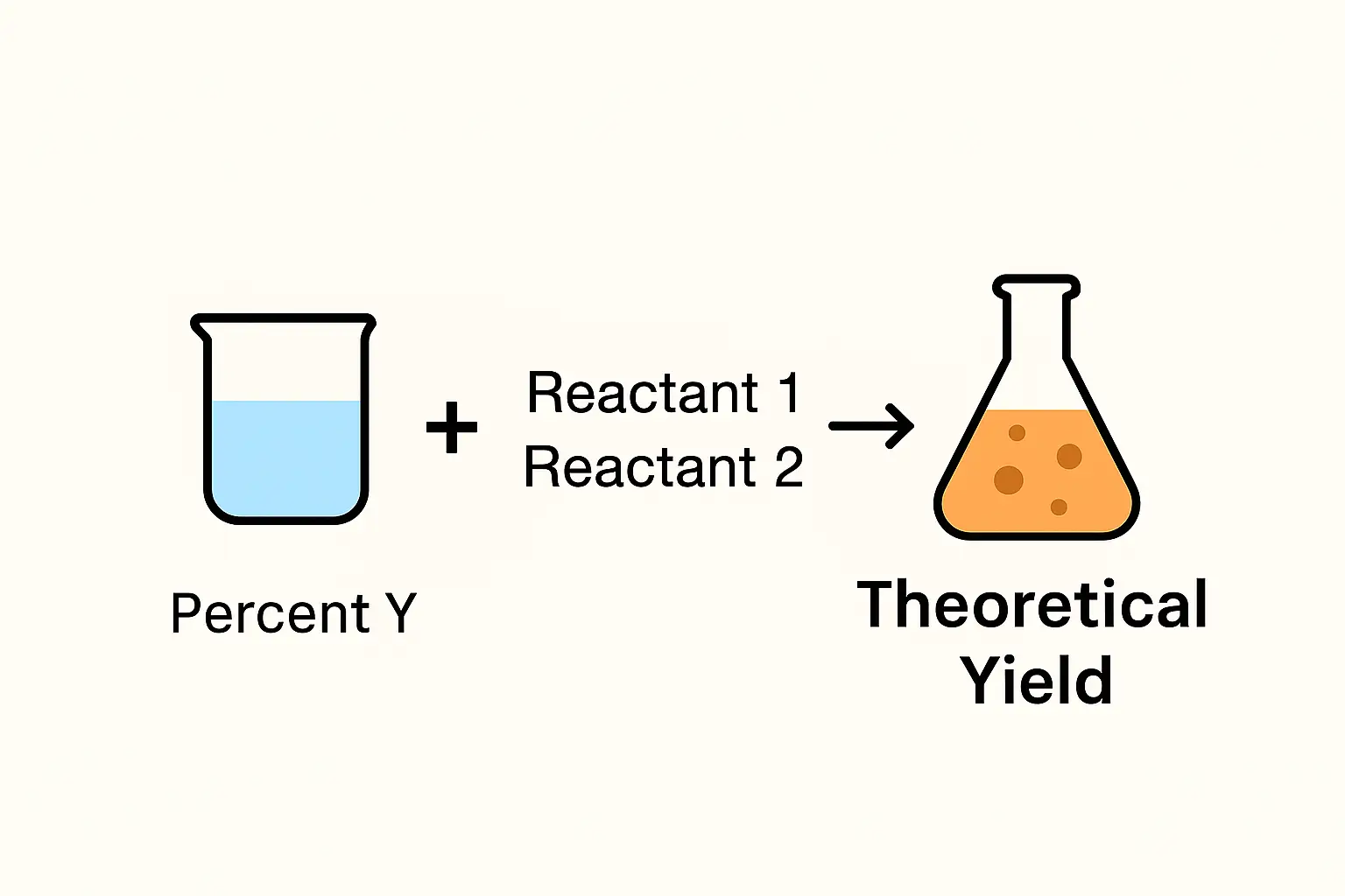 theoretical yield