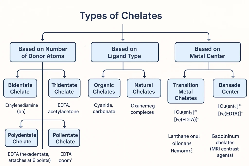 Types of Chelates